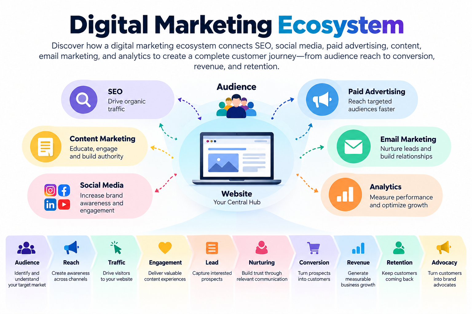 Digital Marketing Ecosystem: Complete Guide, Channels & Strategy